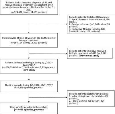 Switching and Discontinuation Pattern of Biologic Disease-Modifying Antirheumatic Drugs and Tofacitinib for Patients With Rheumatoid Arthritis in Taiwan